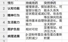 从治疗机制看，为什么说九期一阿尔茨海默药为